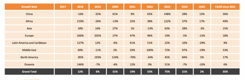 CAGR in solar installations